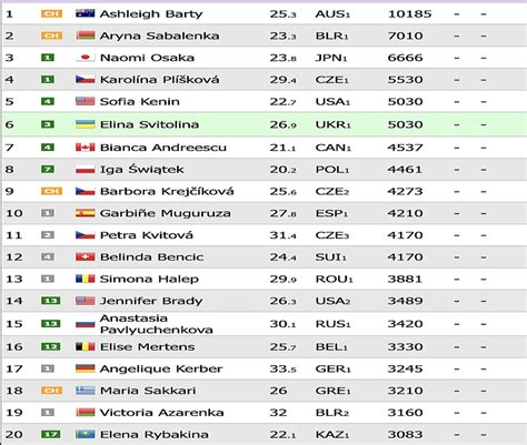 ranking atp kobiety|WTA and ATP rankings on